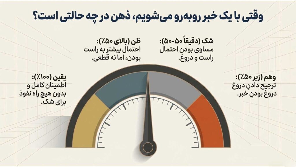 انواع تصدیق : یقین، ظن، شک، وهم