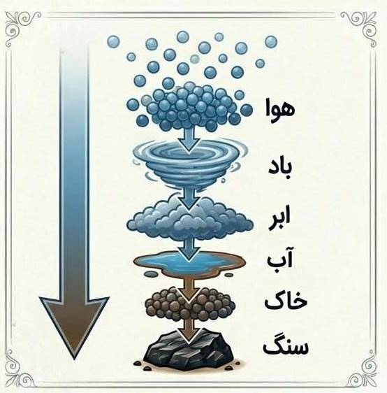 آناکسیمنس ؛ تخلخل و تکاثف